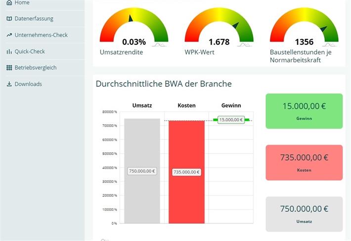 GaLaBau Betriebe Kennzahlen im Unternehmens-Check ermitteln